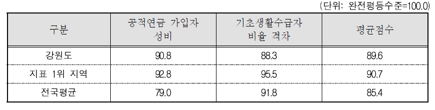 강원도 복지 분야의 세부지표 비교(2015년 기준)