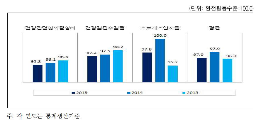 강원도 보건 분야의 성평등지수 값