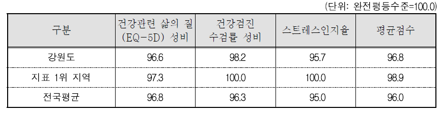 강원도 보건 분야의 세부지표 비교(2015년 기준)