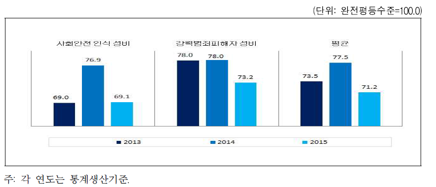 강원도 안전 분야의 성평등지수 값