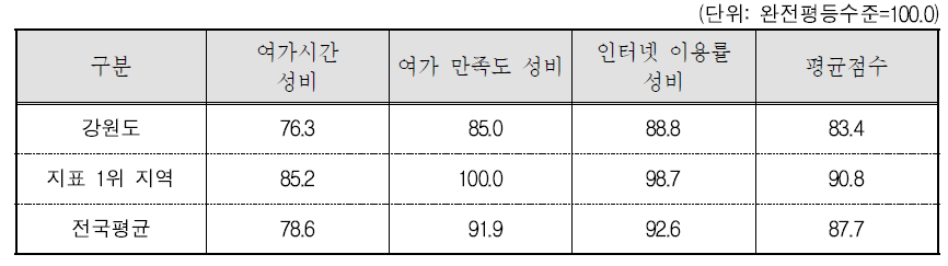 강원도 문화 · 정보 분야의 세부지표 비교(2015년 기준)