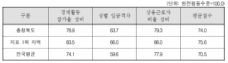 충청북도 경제활동 분야의 세부지표 비교(2015년 기준)