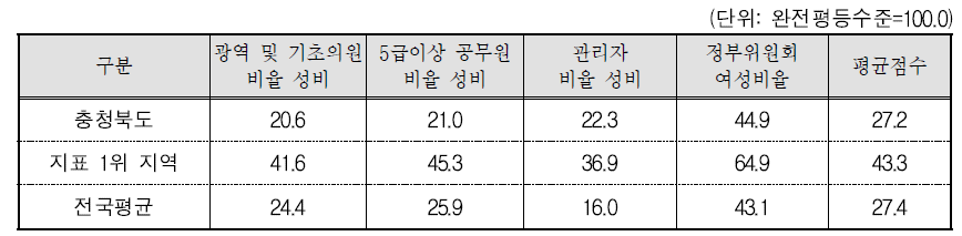 충청북도 의사결정 분야의 세부지표 비교(2015년 기준)