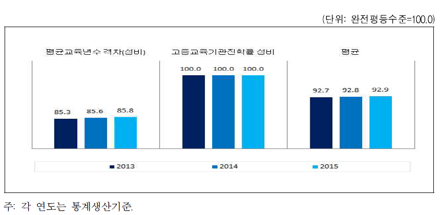 충청북도 교육 · 직업훈련 분야의 성평등지수 값