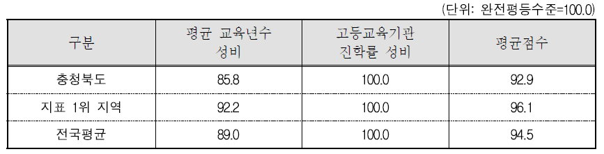 충청북도 교육 · 직업훈련 분야의 세부지표 비교(2015년 기준)