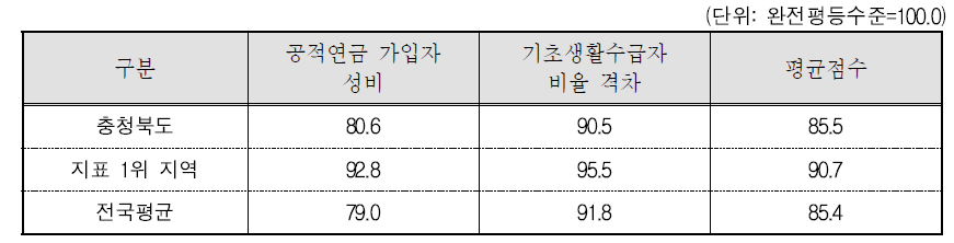 충청북도 복지 분야의 세부지표 비교(2015년 기준)