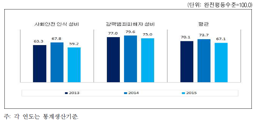 충청북도 안전 분야의 성평등지수 값