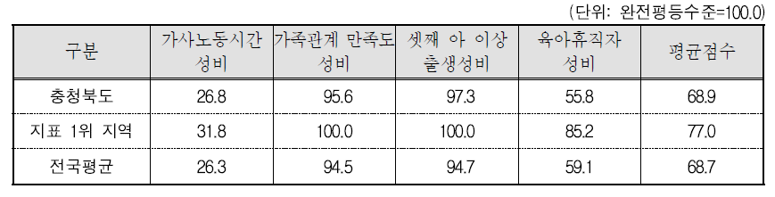 충청북도 가족 분야의 세부지표 비교(2015년 기준)