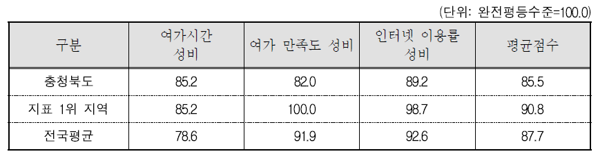 충청북도 문화 · 정보 분야의 세부지표 비교(2015년 기준)