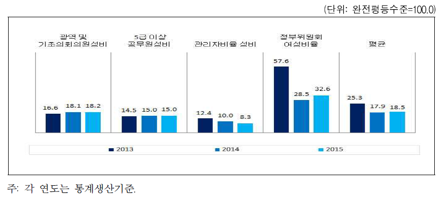 충청남도 의사결정 분야의 성평등지수 값