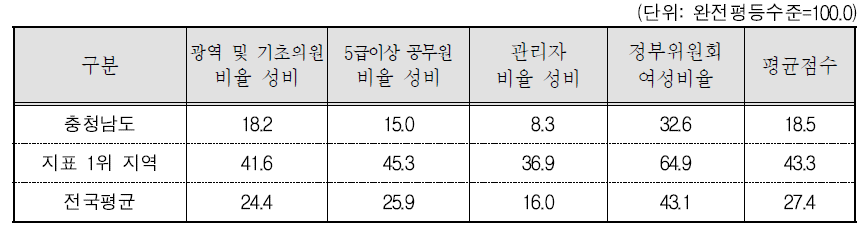 충청남도 의사결정 분야의 세부지표 비교(2015년 기준)