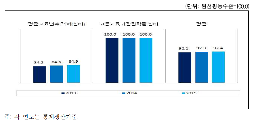 충청남도 교육 · 직업훈련 분야의 성평등지수 값