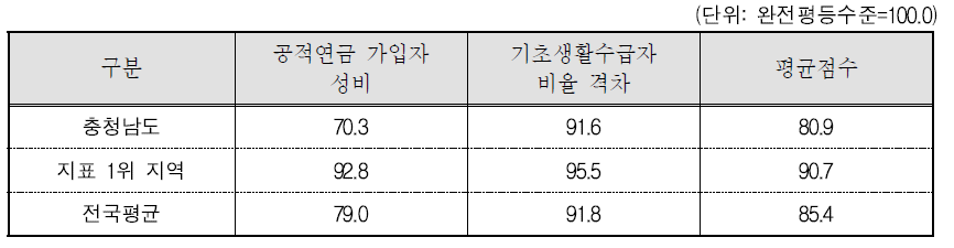 충청남도 복지 분야의 세부지표 비교(2015년 기준)