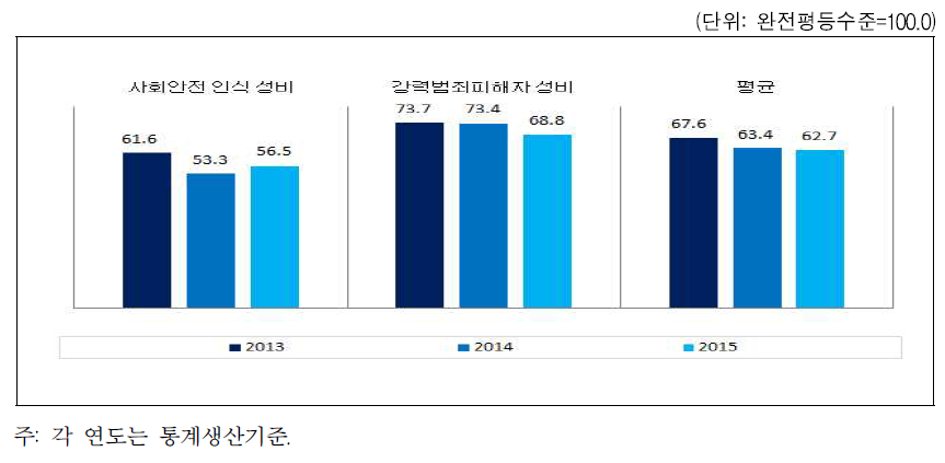 충청남도 안전 분야의 성평등지수 값