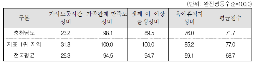 충청남도 가족 분야의 세부지표 비교(2015년 기준)