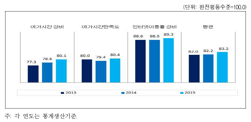 충청남도 문화 · 정보 분야의 성평등지수 값