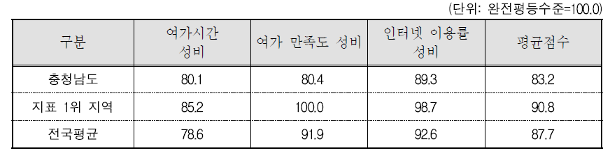 충청남도 문화 · 정보 분야의 세부지표 비교(2015년 기준)