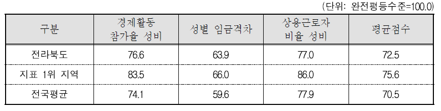 전라북도 경제활동 분야의 세부지표 비교(2015년 기준)