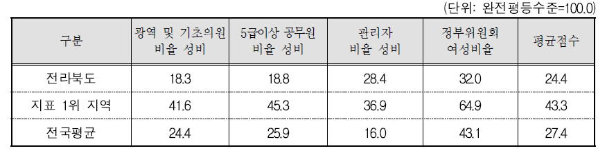 전라북도 의사결정 분야의 세부지표 비교(2015년 기준)
