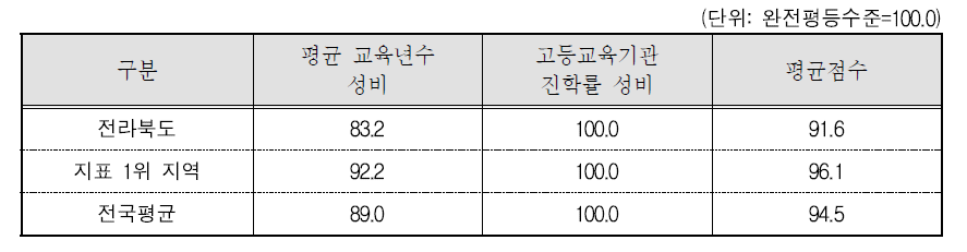 전라북도 교육 · 직업훈련 분야의 세부지표 비교(2015년 기준)