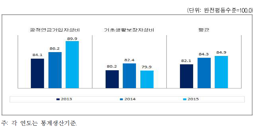 전라북도 복지 분야의 성평등지수 값