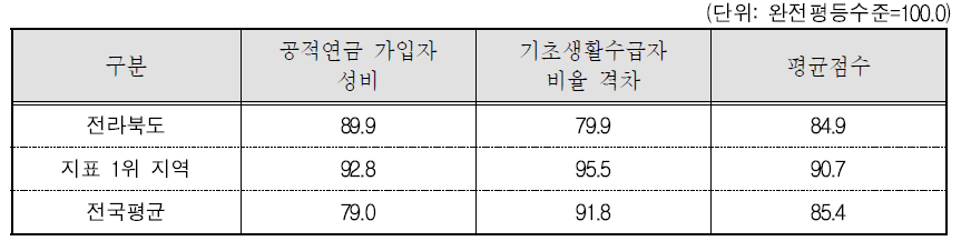 전라북도 복지 분야의 세부지표 비교(2015년 기준)