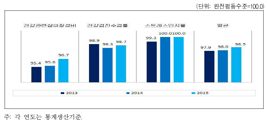 전라북도 보건 분야의 성평등지수 값