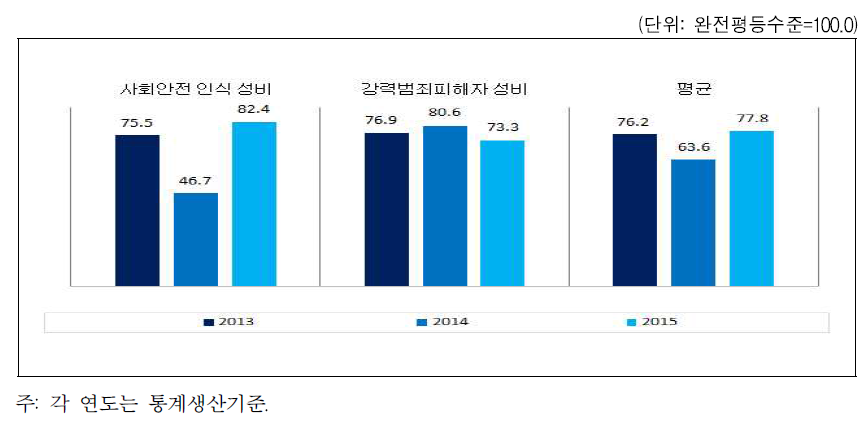 전라북도 안전 분야의 성평등지수 값