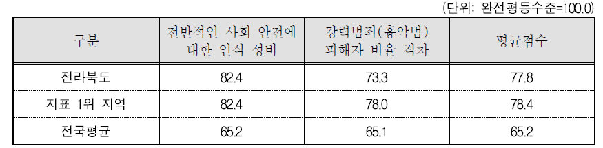 전라북도 안전 분야의 세부지표 비교(2015년 기준)