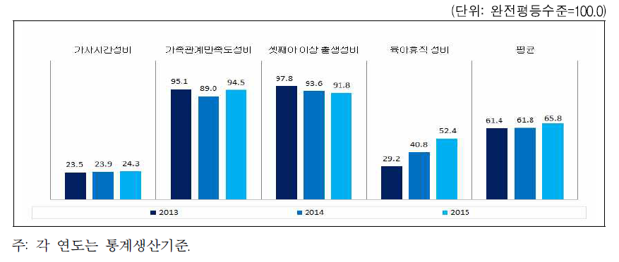 전라북도 가족 분야의 성평등지수 값