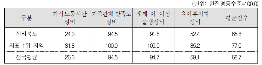 전라북도 가족 분야의 세부지표 비교(2015년 기준)