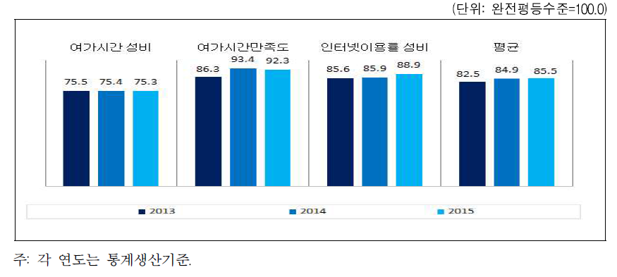 전라북도 문화 · 정보 분야의 성평등지수 값