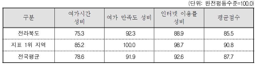 전라북도 문화 · 정보 분야의 세부지표 비교(2015년 기준)
