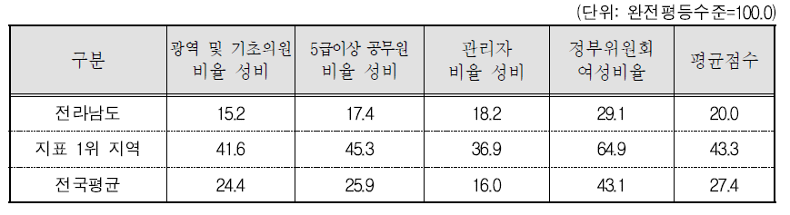 전라남도 의사결정 분야의 세부지표 비교(2015년 기준)
