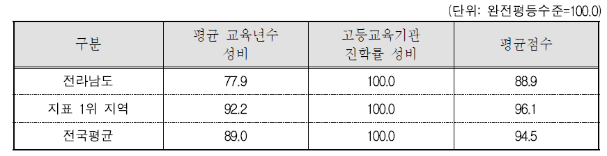 전라남도 교육 · 직업훈련 분야의 세부지표 비교(2015년 기준)