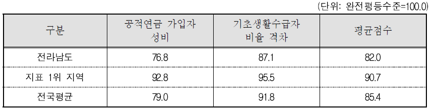 전라남도 복지 분야의 세부지표 비교(2015년 기준)