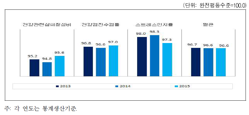 전라남도 보건 분야의 성평등지수 값