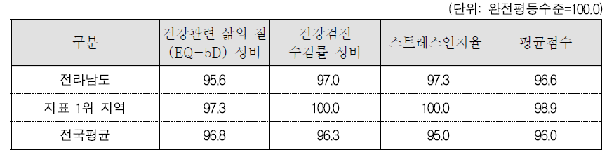 전라남도 보건 분야의 세부지표 비교(2015년 기준)