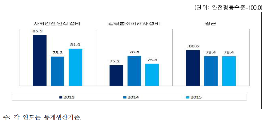 전라남도 안전 분야의 성평등지수 값