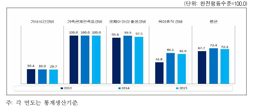 전라남도 가족 분야의 성평등지수 값