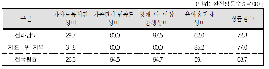 전라남도 가족 분야의 세부지표 비교(2015년 기준)