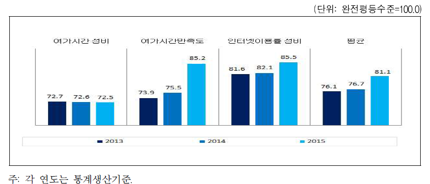 전라남도 문화 · 정보 분야의 성평등지수 값