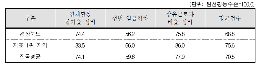 경상북도 경제활동 분야의 세부지표 비교(2015년 기준)