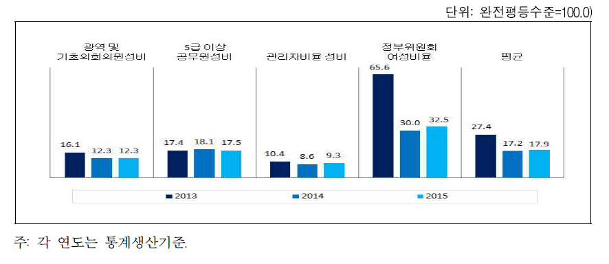 경상북도 의사결정 분야의 성평등지수 값