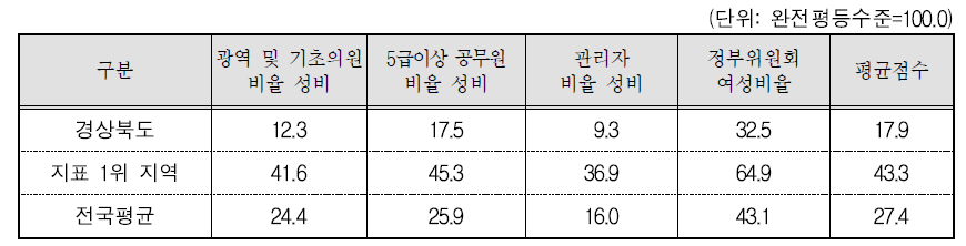 경상북도 의사결정 분야의 세부지표 비교(2015년 기준)