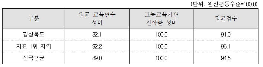 경상북도 교육 · 직업훈련 분야의 세부지표 비교(2015년 기준)