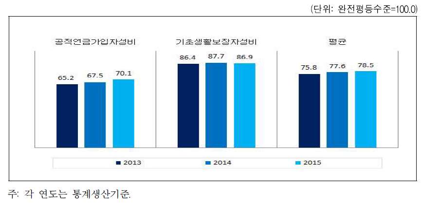 경상북도 복지 분야의 성평등지수 값