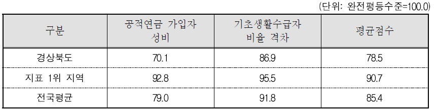 경상북도 복지 분야의 세부지표 비교(2015년 기준)
