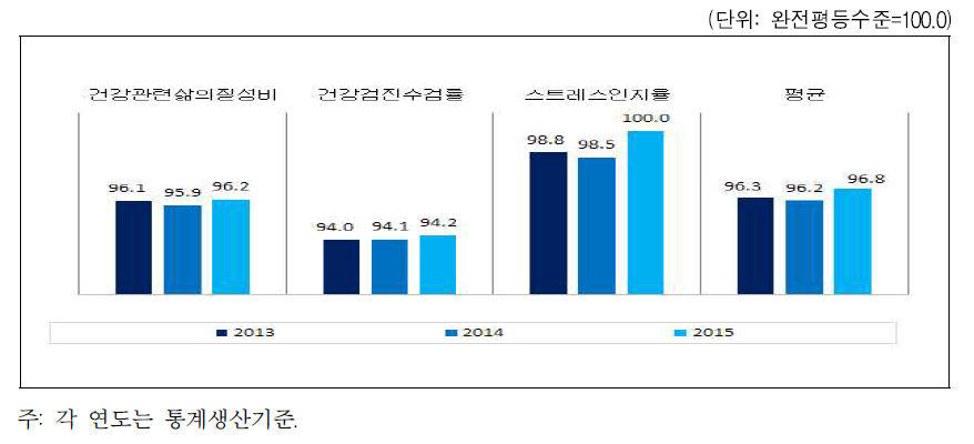 경상북도 보건 분야의 성평등지수 값