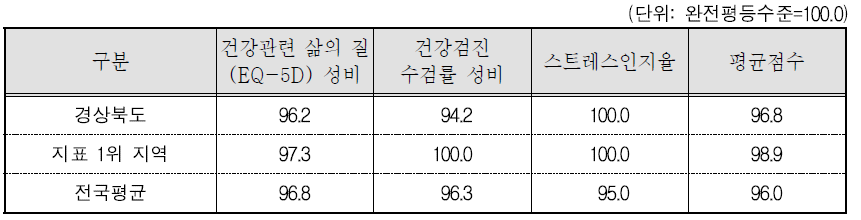 경상북도 보건 분야의 세부지표 비교(2015년 기준)
